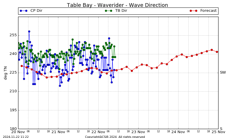 Wave Direction